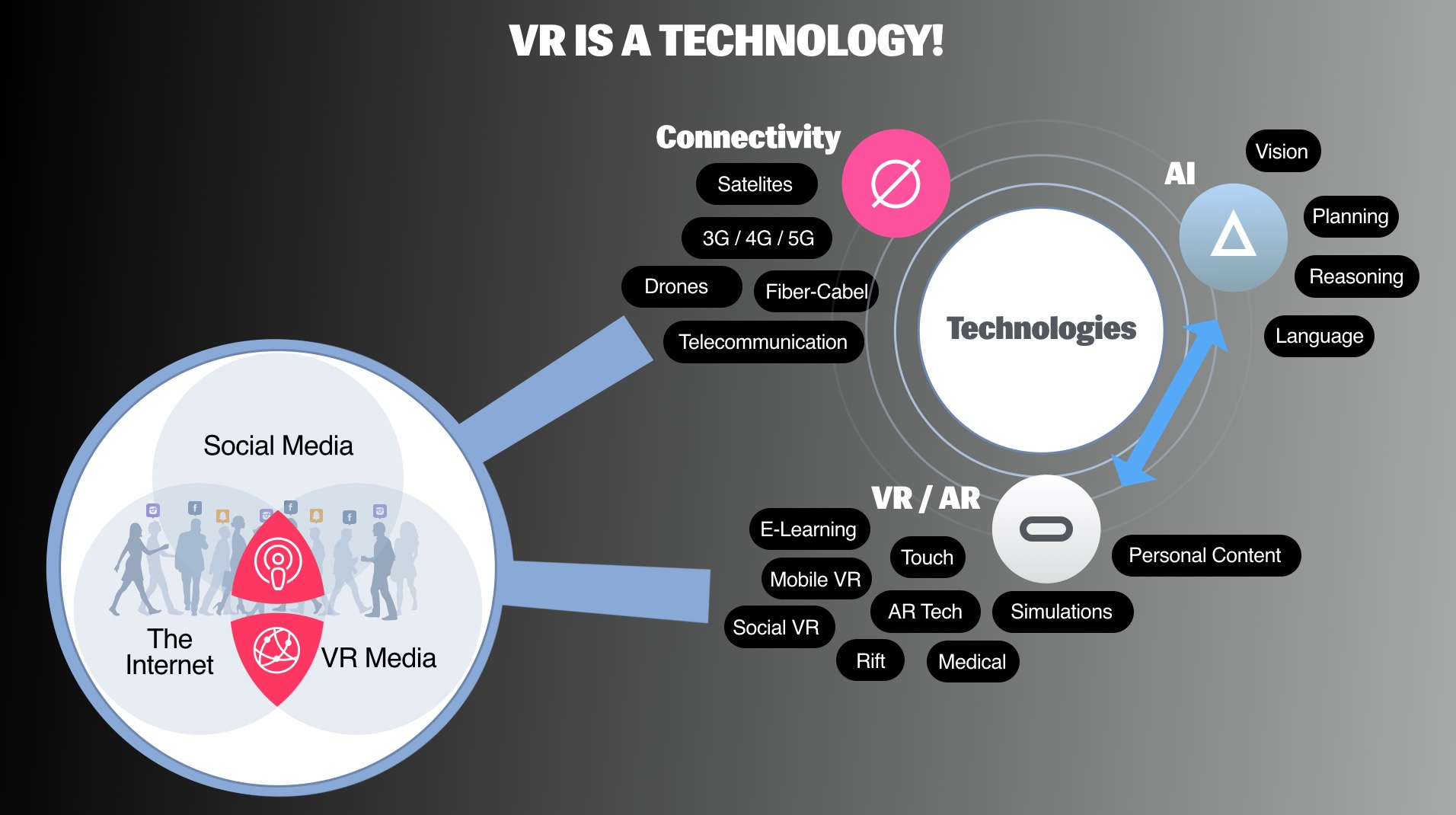VR is Technology